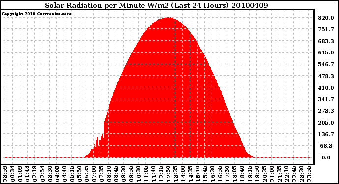 Milwaukee Weather Solar Radiation per Minute W/m2 (Last 24 Hours)