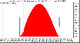 Milwaukee Weather Solar Radiation & Day Average per Minute W/m2 (Today)