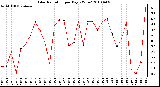 Milwaukee Weather Solar Radiation per Day KW/m2