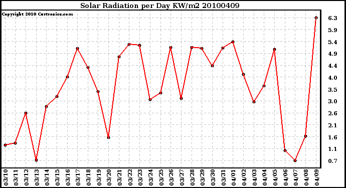 Milwaukee Weather Solar Radiation per Day KW/m2