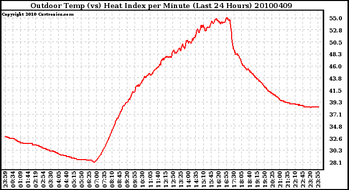 Milwaukee Weather Outdoor Temp (vs) Heat Index per Minute (Last 24 Hours)