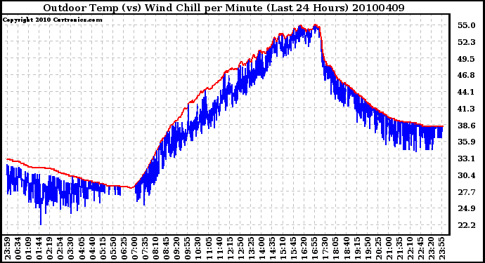 Milwaukee Weather Outdoor Temp (vs) Wind Chill per Minute (Last 24 Hours)