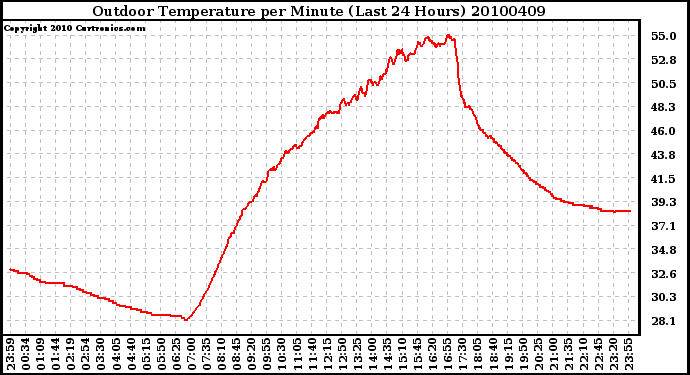 Milwaukee Weather Outdoor Temperature per Minute (Last 24 Hours)