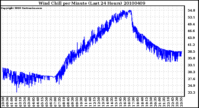 Milwaukee Weather Wind Chill per Minute (Last 24 Hours)