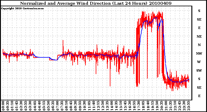 Milwaukee Weather Normalized and Average Wind Direction (Last 24 Hours)