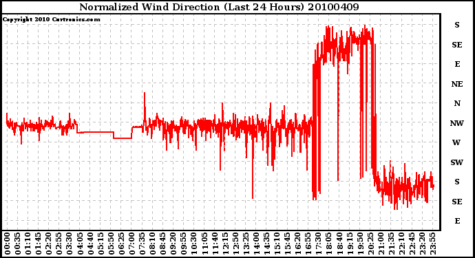 Milwaukee Weather Normalized Wind Direction (Last 24 Hours)