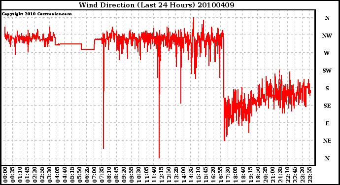 Milwaukee Weather Wind Direction (Last 24 Hours)