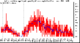 Milwaukee Weather Actual and Average Wind Speed by Minute mph (Last 24 Hours)