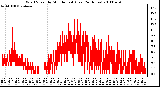 Milwaukee Weather Wind Speed by Minute mph (Last 24 Hours)