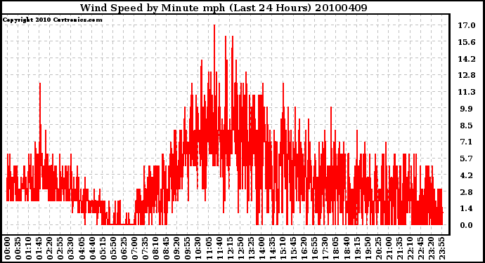 Milwaukee Weather Wind Speed by Minute mph (Last 24 Hours)