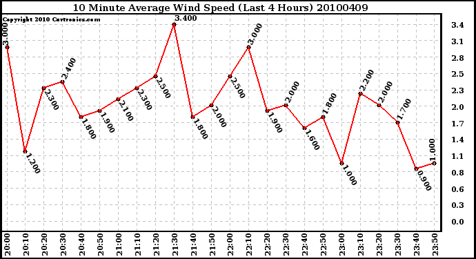 Milwaukee Weather 10 Minute Average Wind Speed (Last 4 Hours)