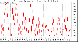 Milwaukee Weather Wind Speed by Minute mph (Last 1 Hour)