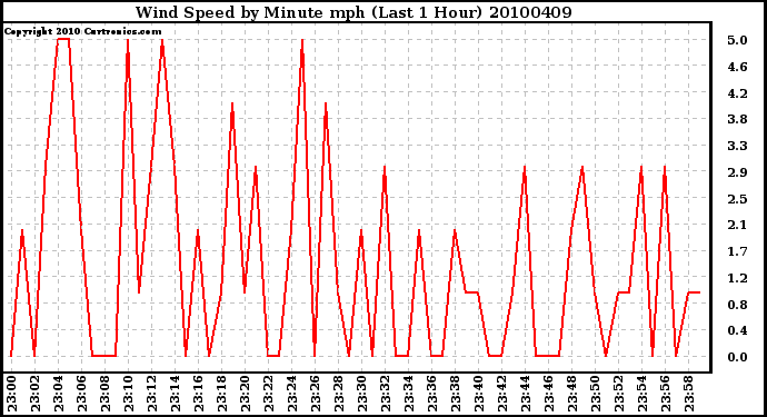 Milwaukee Weather Wind Speed by Minute mph (Last 1 Hour)