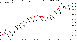 Milwaukee Weather Barometric Pressure per Hour (Last 24 Hours)