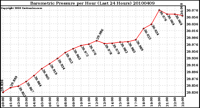 Milwaukee Weather Barometric Pressure per Hour (Last 24 Hours)