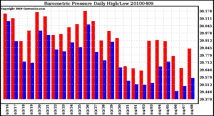 Milwaukee Weather Barometric Pressure Daily High/Low