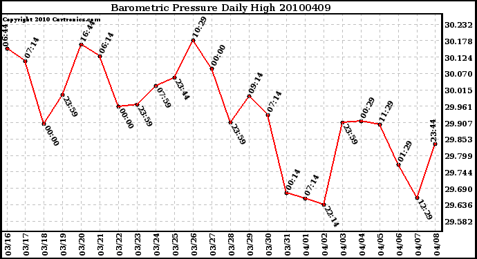 Milwaukee Weather Barometric Pressure Daily High