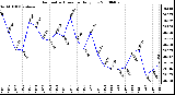 Milwaukee Weather Barometric Pressure Daily Low