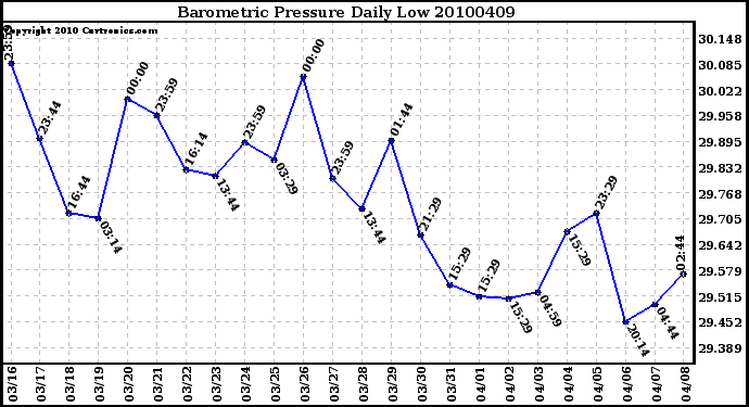 Milwaukee Weather Barometric Pressure Daily Low