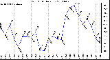 Milwaukee Weather Wind Chill Daily Low