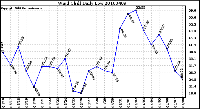 Milwaukee Weather Wind Chill Daily Low