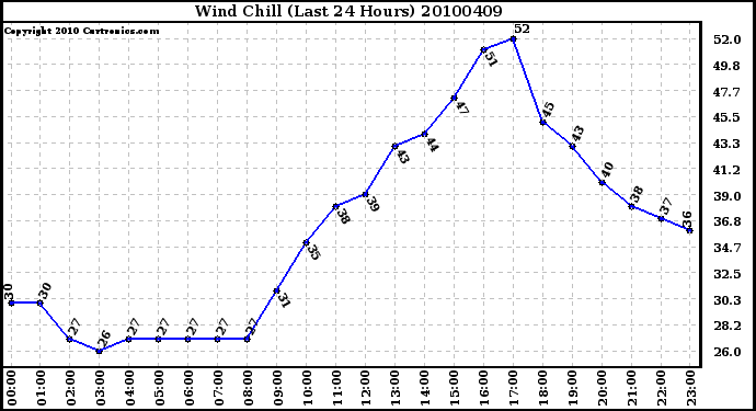 Milwaukee Weather Wind Chill (Last 24 Hours)