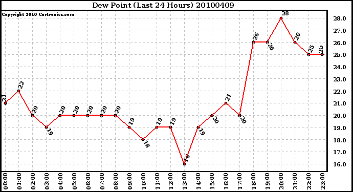 Milwaukee Weather Dew Point (Last 24 Hours)