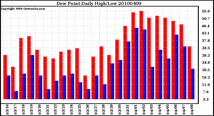 Milwaukee Weather Dew Point Daily High/Low