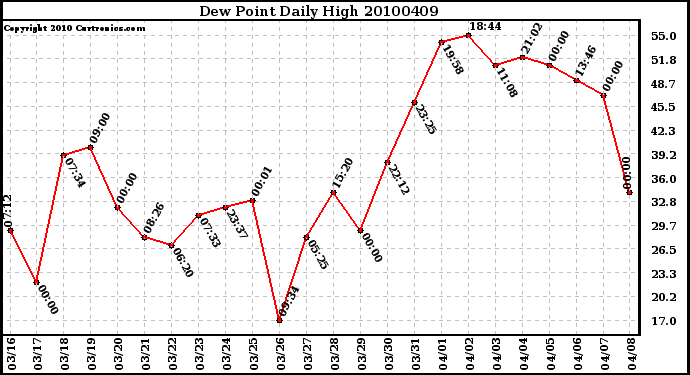 Milwaukee Weather Dew Point Daily High