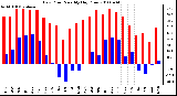 Milwaukee Weather Dew Point Monthly High/Low