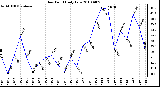 Milwaukee Weather Dew Point Daily Low