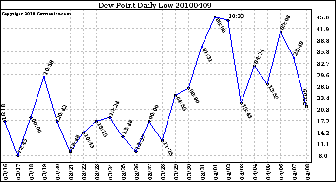 Milwaukee Weather Dew Point Daily Low