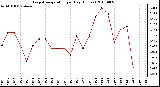 Milwaukee Weather Evapotranspiration per Day (Inches)