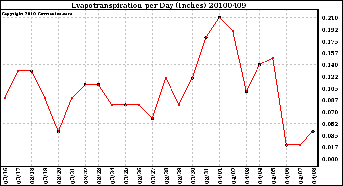 Milwaukee Weather Evapotranspiration per Day (Inches)