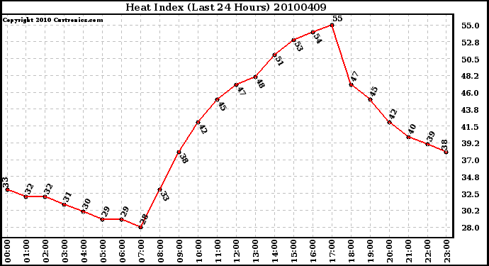 Milwaukee Weather Heat Index (Last 24 Hours)