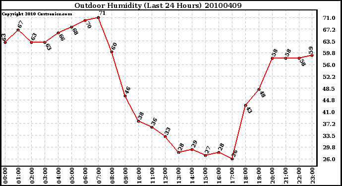 Milwaukee Weather Outdoor Humidity (Last 24 Hours)