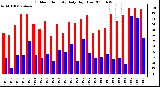 Milwaukee Weather Outdoor Humidity Daily High/Low