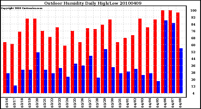 Milwaukee Weather Outdoor Humidity Daily High/Low