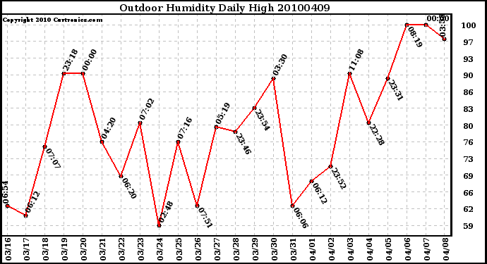 Milwaukee Weather Outdoor Humidity Daily High