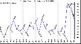 Milwaukee Weather Outdoor Humidity Daily Low