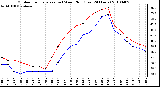 Milwaukee Weather Outdoor Temperature (vs) Wind Chill (Last 24 Hours)