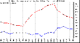 Milwaukee Weather Outdoor Temperature (vs) Dew Point (Last 24 Hours)