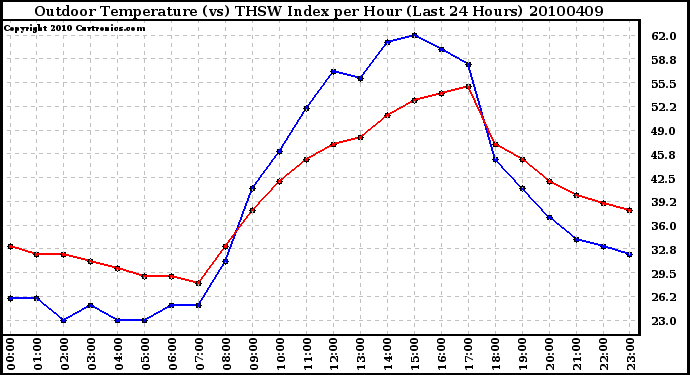 Milwaukee Weather Outdoor Temperature (vs) THSW Index per Hour (Last 24 Hours)