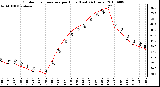 Milwaukee Weather Outdoor Temperature per Hour (Last 24 Hours)