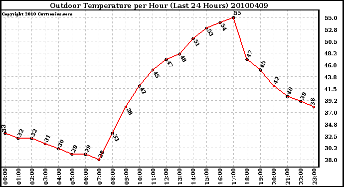 Milwaukee Weather Outdoor Temperature per Hour (Last 24 Hours)