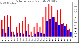 Milwaukee Weather Outdoor Temperature Daily High/Low