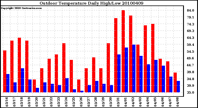 Milwaukee Weather Outdoor Temperature Daily High/Low