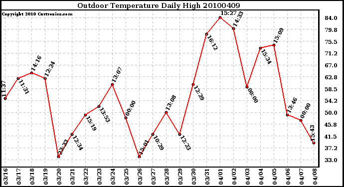 Milwaukee Weather Outdoor Temperature Daily High