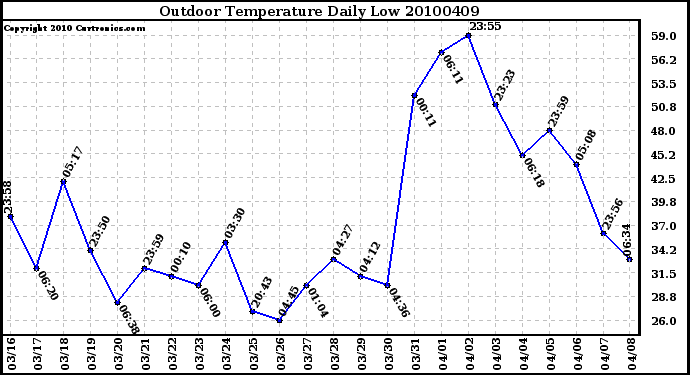 Milwaukee Weather Outdoor Temperature Daily Low