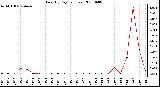 Milwaukee Weather Rain (By Day) (inches)